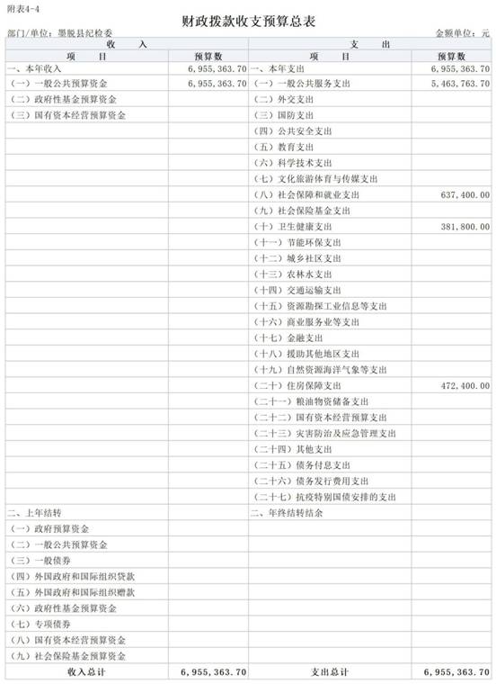 2024年县纪委监委部门预算公开报表_4财拨总表